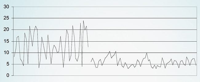 Blodsocker för och efter kostomläggning till lågkolhydratkost